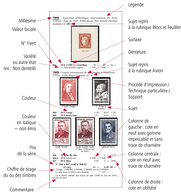 Comment comprendre les différentes couleurs de timbres et leurs tarifs